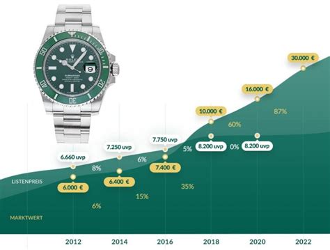 wertstabilität rolex|rolex wertsteigerung.